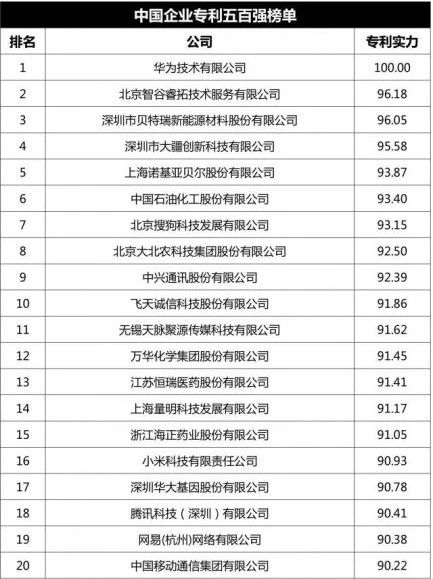 中國企業專利五百強榜單 中國企業專利五百強榜單